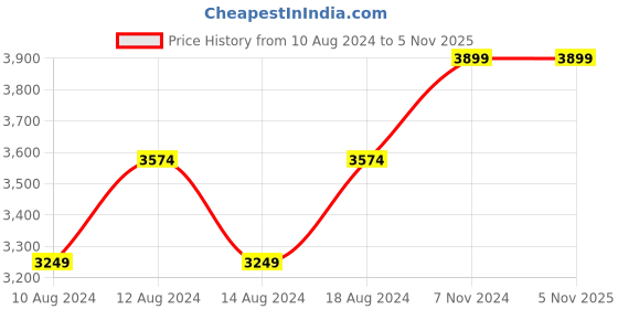 tatacliq.com Allen Solly Brown Slim Fit Blazers allen solly Price History Graph from 10 Aug 2024 to 4 Nov 2025