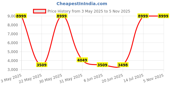 tatacliq.com Allen Solly Brown Slim Fit Blazers allen solly Price History Graph from 3 May 2025 to 4 Nov 2025