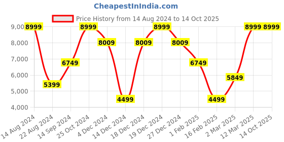 tatacliq.com Allen Solly Brown Slim Fit Checks Blazer allen solly Price History Graph from 14 Aug 2024 to 14 Oct 2025