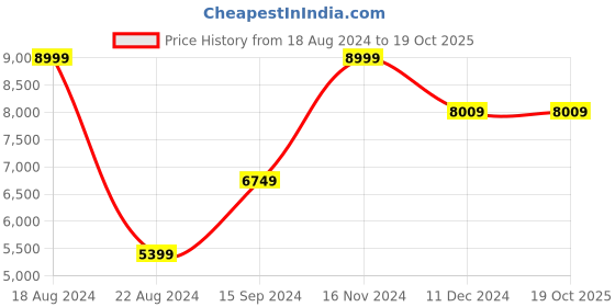 tatacliq.com Allen Solly Brown Slim Fit Checks Blazer allen solly Price History Graph from 18 Aug 2024 to 17 Oct 2025