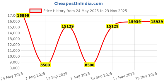 tatacliq.com Allen Solly Brown Slim Fit Printed Four Piece Suit allen solly Price History Graph from 24 May 2025 to 23 Nov 2025