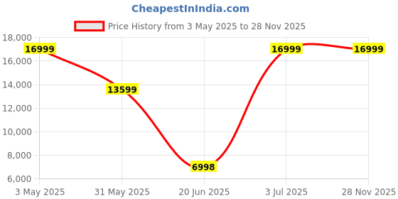 tatacliq.com Allen Solly Brown Slim Fit Printed Four Piece Suit allen solly Price History Graph from 3 May 2025 to 28 Nov 2025