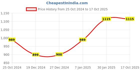 tatacliq.com Allen Solly Brown Slim Fit Printed Shorts allen solly Price History Graph from 25 Oct 2024 to 16 Oct 2025