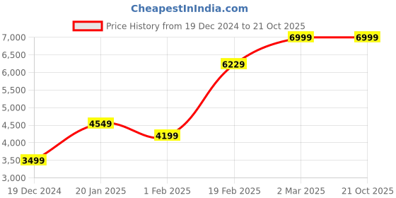tatacliq.com Allen Solly Brown Slim Fit Self Pattern Blazer allen solly Price History Graph from 19 Dec 2024 to 20 Oct 2025