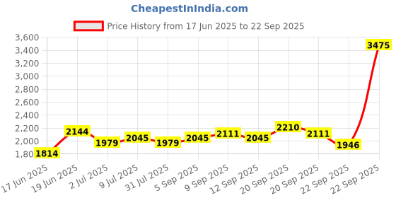 tatacliq.com Allen Solly Brown Slim Fit Self Pattern Trousers allen solly Price History Graph from 17 Jun 2025 to 22 Sep 2025