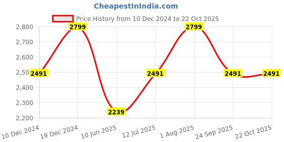 tatacliq.com Allen Solly Brown Slim Fit Shirt allen solly Price History Graph from 10 Dec 2024 to 22 Oct 2025