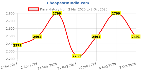 tatacliq.com Allen Solly Brown Slim Fit Shirt allen solly Price History Graph from 2 Mar 2025 to 7 Oct 2025