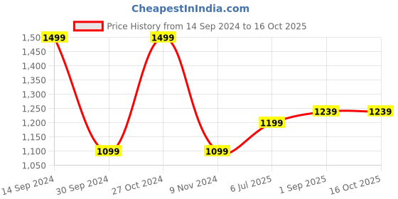 tatacliq.com Allen Solly Brown Slim Fit Shorts allen solly Price History Graph from 14 Sep 2024 to 16 Oct 2025
