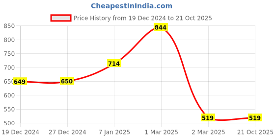 tatacliq.com Allen Solly Brown Slim Fit Shorts allen solly Price History Graph from 19 Dec 2024 to 21 Oct 2025
