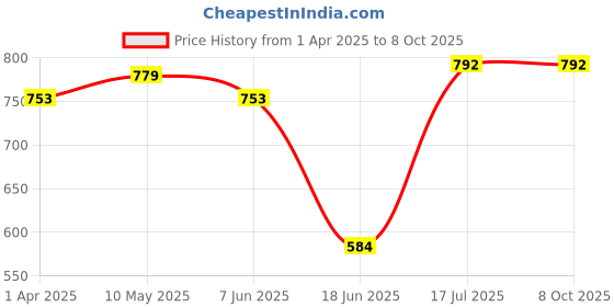 tatacliq.com Allen Solly Brown Slim Fit Shorts allen solly Price History Graph from 1 Apr 2025 to 8 Oct 2025