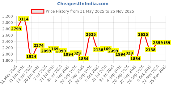 tatacliq.com Allen Solly Brown Slim Fit Solid Trousers allen solly Price History Graph from 31 May 2025 to 25 Nov 2025
