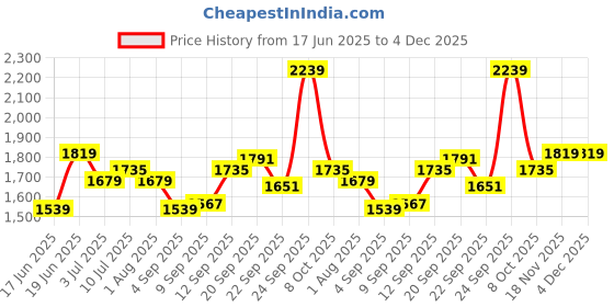 tatacliq.com Allen Solly Brown Slim fit Solid Trousers allen solly Price History Graph from 17 Jun 2025 to 4 Dec 2025