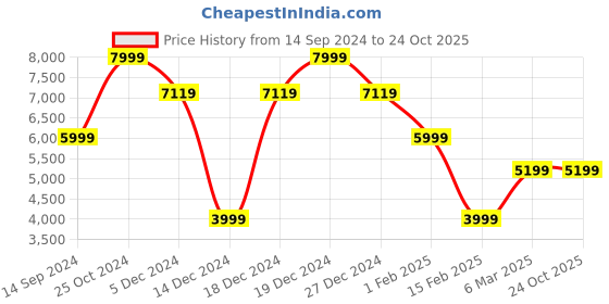 tatacliq.com Allen Solly Brown Slim Fit Texture Blazer allen solly Price History Graph from 14 Sep 2024 to 23 Oct 2025