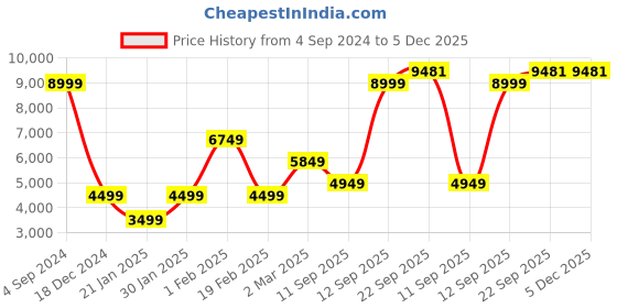 tatacliq.com Allen Solly Brown Slim Fit Texture Blazer allen solly Price History Graph from 4 Sep 2024 to 4 Dec 2025