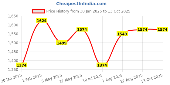 tatacliq.com Allen Solly Brown Slim Fit Texture Shirt allen solly Price History Graph from 30 Jan 2025 to 13 Oct 2025