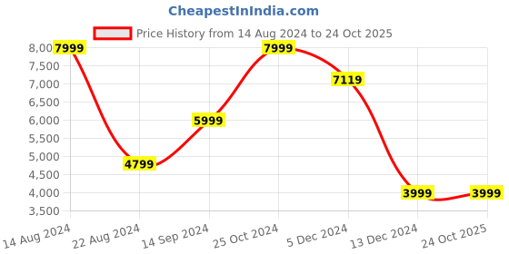 tatacliq.com Allen Solly Brown Slim Fit Textured Blazer allen solly Price History Graph from 14 Aug 2024 to 22 Oct 2025