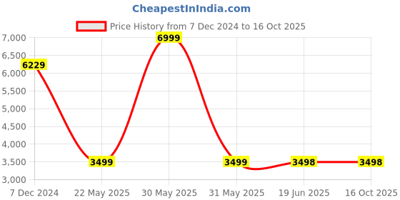 tatacliq.com Allen Solly Brown Slim Fit Textured Blazer allen solly Price History Graph from 7 Dec 2024 to 16 Oct 2025