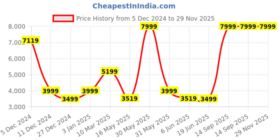 tatacliq.com Allen Solly Brown Slim Fit Textured Blazer allen solly Price History Graph from 5 Dec 2024 to 29 Nov 2025