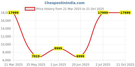 tatacliq.com Allen Solly Brown Slim Fit Three Piece Suit allen solly Price History Graph from 21 Mar 2025 to 21 Oct 2025