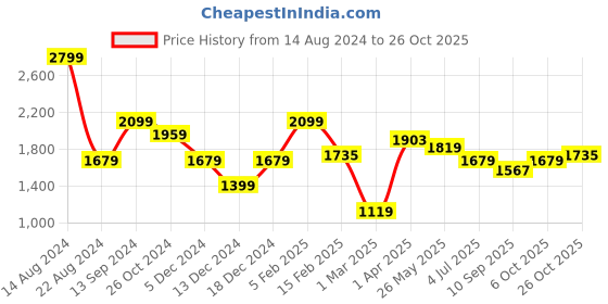 tatacliq.com Allen Solly Brown Slim Fit Trousers allen solly Price History Graph from 14 Aug 2024 to 26 Oct 2025