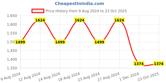 tatacliq.com Allen Solly Brown Slim Fit Trousers allen solly Price History Graph from 9 Aug 2024 to 23 Oct 2025