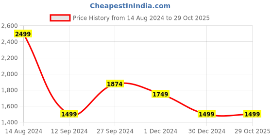 tatacliq.com Allen Solly Brown Slim Fit Trousers allen solly Price History Graph from 14 Aug 2024 to 29 Oct 2025