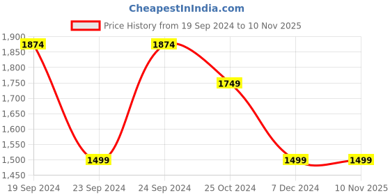 tatacliq.com Allen Solly Brown Slim Fit Trousers allen solly Price History Graph from 19 Sep 2024 to 8 Nov 2025