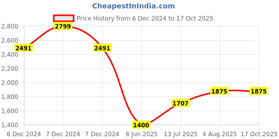 tatacliq.com Allen Solly Brown Slim Fit Trousers allen solly Price History Graph from 6 Dec 2024 to 16 Oct 2025