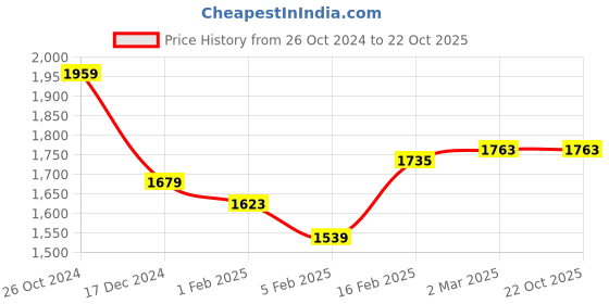 tatacliq.com Allen Solly Brown Slim Fit Trousers allen solly Price History Graph from 26 Oct 2024 to 21 Oct 2025