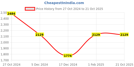tatacliq.com Allen Solly Brown Slim Fit Trousers allen solly Price History Graph from 27 Oct 2024 to 20 Oct 2025