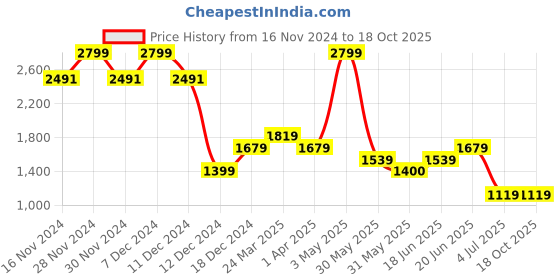 tatacliq.com Allen Solly Brown Slim Fit Trousers allen solly Price History Graph from 16 Nov 2024 to 17 Oct 2025