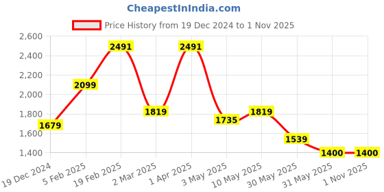 tatacliq.com Allen Solly Brown Slim Fit Trousers allen solly Price History Graph from 19 Dec 2024 to 31 Oct 2025
