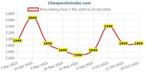 tatacliq.com Allen Solly Brown Slim Fit Trousers allen solly Price History Graph from 7 Mar 2025 to 11 Oct 2025