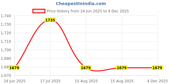 tatacliq.com Allen Solly Brown Slim Fit Trousers allen solly Price History Graph from 24 Jun 2025 to 4 Dec 2025