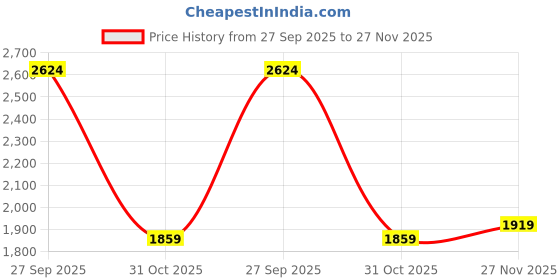 tatacliq.com Allen Solly Brown Slim Fit Trousers allen solly Price History Graph from 27 Sep 2025 to 27 Nov 2025