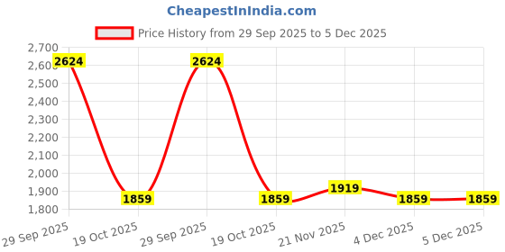 tatacliq.com Allen Solly Brown Slim Fit Trousers allen solly Price History Graph from 29 Sep 2025 to 4 Dec 2025