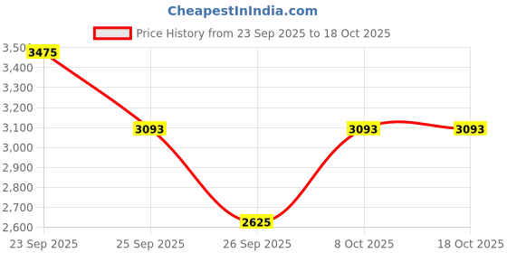 tatacliq.com Allen Solly Brown Slim Fit Trousers allen solly Price History Graph from 23 Sep 2025 to 18 Oct 2025