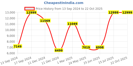 tatacliq.com Allen Solly Brown Slim Fit Two Piece Suit allen solly Price History Graph from 13 Sep 2024 to 22 Oct 2025