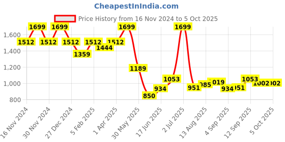 tatacliq.com Allen Solly Brown Solid Bi-Fold Wallet For Men allen solly Price History Graph from 16 Nov 2024 to 5 Oct 2025