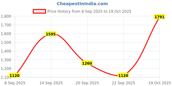 tatacliq.com Allen Solly Brown Solid Dress allen solly Price History Graph from 8 Sep 2025 to 19 Oct 2025
