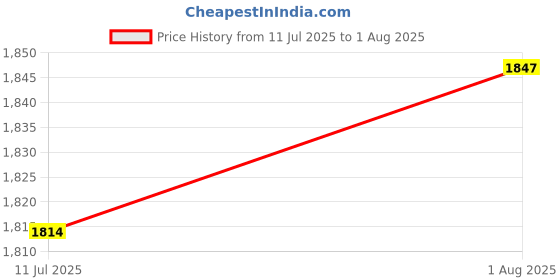 tatacliq.com Allen Solly Brown Solid Free Size Satchel Handbag allen solly Price History Graph from 11 Jul 2025 to 1 Aug 2025