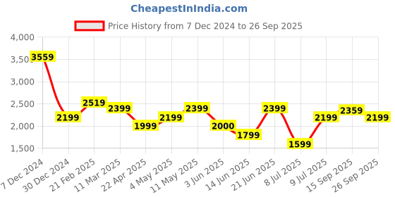 tatacliq.com Allen Solly Brown Solid Medium Handbag allen solly Price History Graph from 7 Dec 2024 to 26 Sep 2025