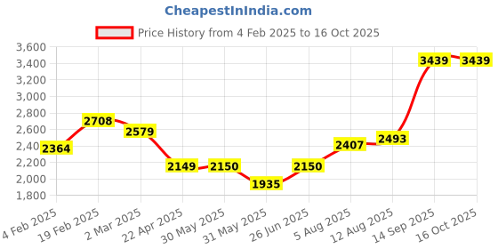 tatacliq.com Allen Solly Brown Solid Medium Handbag allen solly Price History Graph from 4 Feb 2025 to 16 Oct 2025