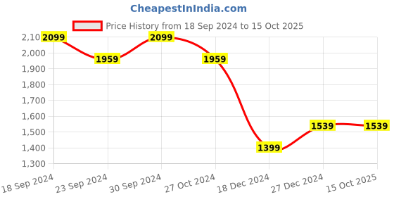 tatacliq.com Allen Solly Brown Solid Medium Sling Handbag allen solly Price History Graph from 18 Sep 2024 to 15 Oct 2025