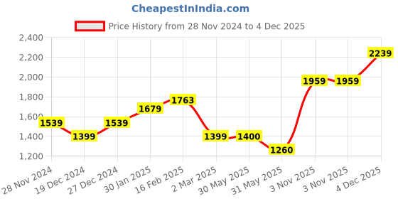 tatacliq.com Allen Solly Brown Solid Medium Sling Handbag allen solly Price History Graph from 28 Nov 2024 to 4 Dec 2025