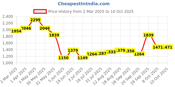 tatacliq.com Allen Solly Brown Solid Medium Sling Handbag allen solly Price History Graph from 2 Mar 2025 to 10 Oct 2025