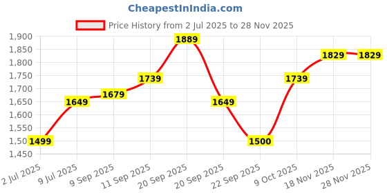 tatacliq.com Allen Solly Brown Striped Formal Shirt allen solly Price History Graph from 2 Jul 2025 to 26 Nov 2025