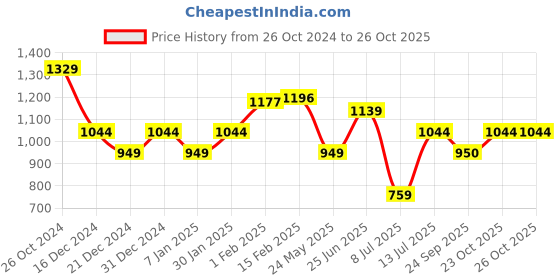 tatacliq.com Allen Solly Brown Striped Tank Top allen solly Price History Graph from 26 Oct 2024 to 25 Oct 2025