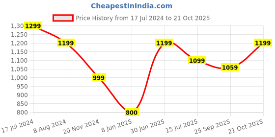 tatacliq.com Allen Solly Brown Striped Top allen solly Price History Graph from 17 Jul 2024 to 21 Oct 2025