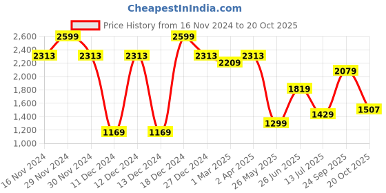 tatacliq.com Allen Solly Brown Striped Top allen solly Price History Graph from 16 Nov 2024 to 20 Oct 2025